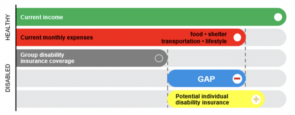 Chart: Group Insurance Top-Up Using Individually Owned Disability Insurance